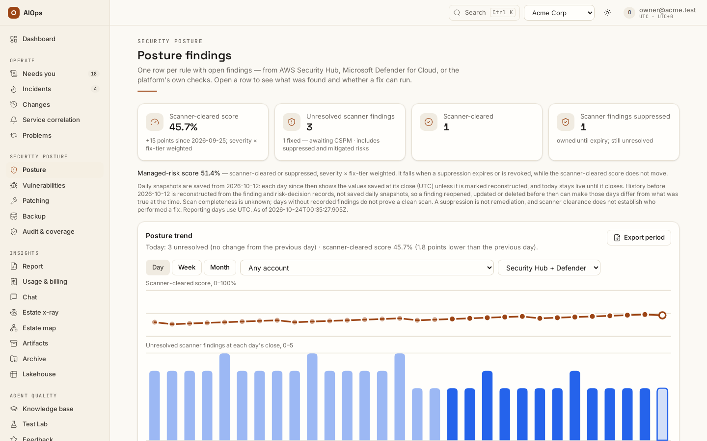 Posture findings: the scanner-cleared score, unresolved and suppressed counts, the Managed-risk score, and the Posture trend by day, week or month, filtered by account and source.