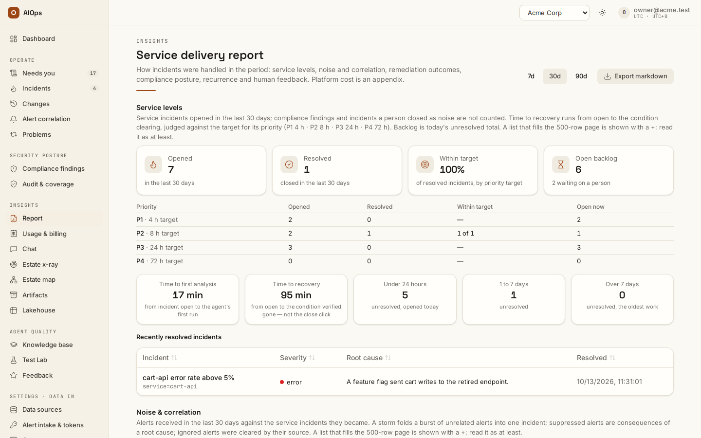 Service delivery report over 30 days: Service levels — opened, resolved, within target and open backlog, the per-priority table, time to first analysis and to recovery, the backlog by age and the recently resolved incidents — before Noise & correlation starts; 7d / 30d / 90d and Export markdown sit in the header.