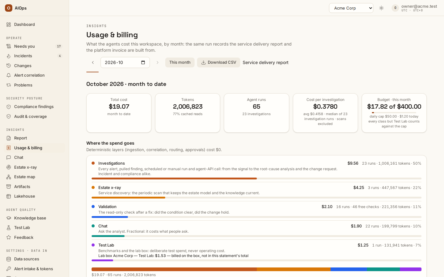 Usage & billing: the month's tiles — total cost, tokens, agent runs, cost per investigation, budget — then Where the spend goes by class; the daily chart, the by-model table and the costliest incidents follow.